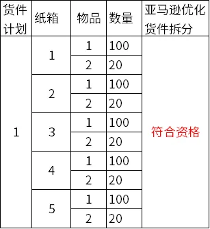 炸了！這麼操作可以免除亞馬遜入庫配置服務費，入駐開店的賣家們請知悉！