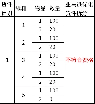 炸了！這麼操作可以免除亞馬遜入庫配置服務費，入駐開店的賣家們請知悉！