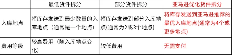 炸了！這麼操作可以免除亞馬遜入庫配置服務費，入駐開店的賣家們請知悉！
