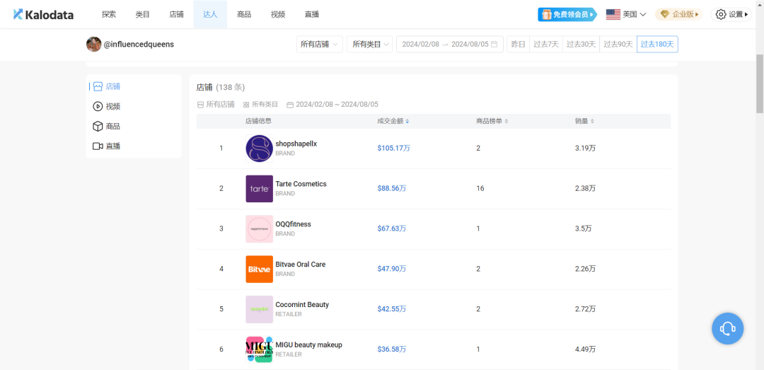 半年狂銷500萬美金揭祕：TikTok帶貨女王的非凡旅程，她是怎樣登上銷售巔峯的？