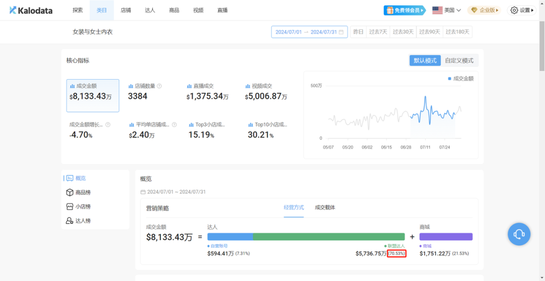 半年狂銷500萬美金揭祕：TikTok帶貨女王的非凡旅程，她是怎樣登上銷售巔峯的？