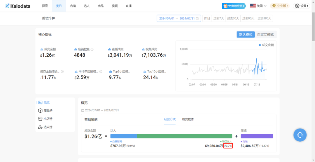 半年狂銷500萬美金揭祕：TikTok帶貨女王的非凡旅程，她是怎樣登上銷售巔峯的？