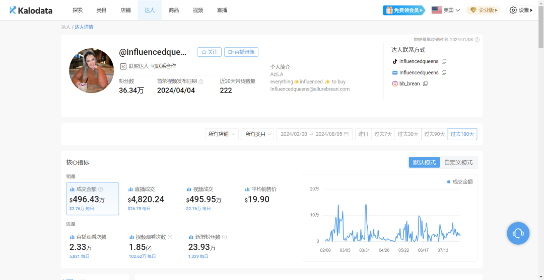 半年狂銷500萬美金揭祕:TikTok帶貨女王的非凡旅程,她是怎樣登上銷售巔峯的?