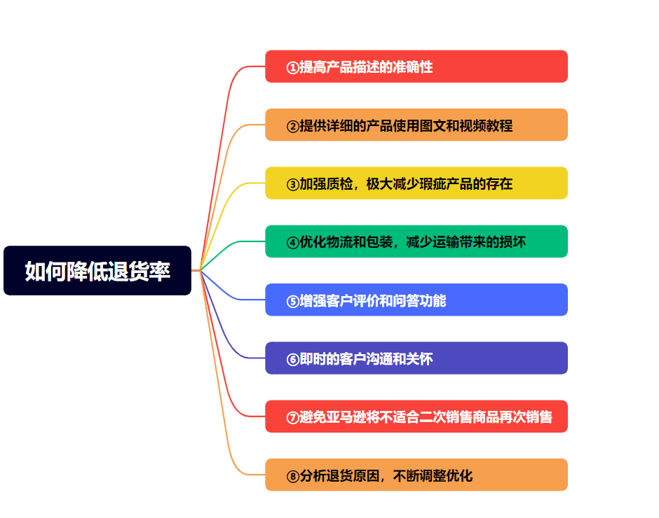 亞馬遜物流退款不退貨政策你怎麼看？
