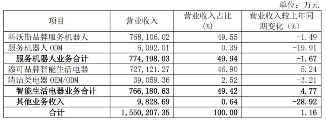 一年賣出300萬臺洗地機！跨境大賣打破低價怪圈