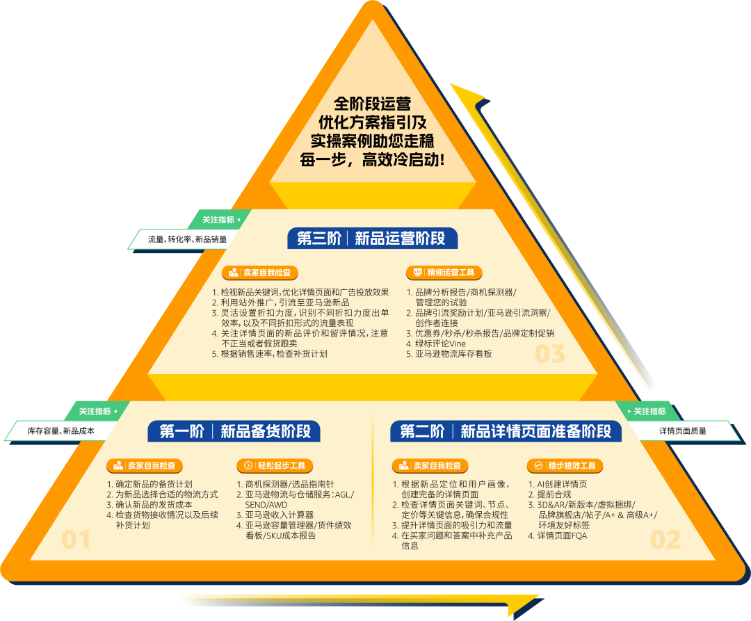亞馬遜重磅發佈《亞馬遜新品冷啓動手冊Pro》，全力助推您的新品