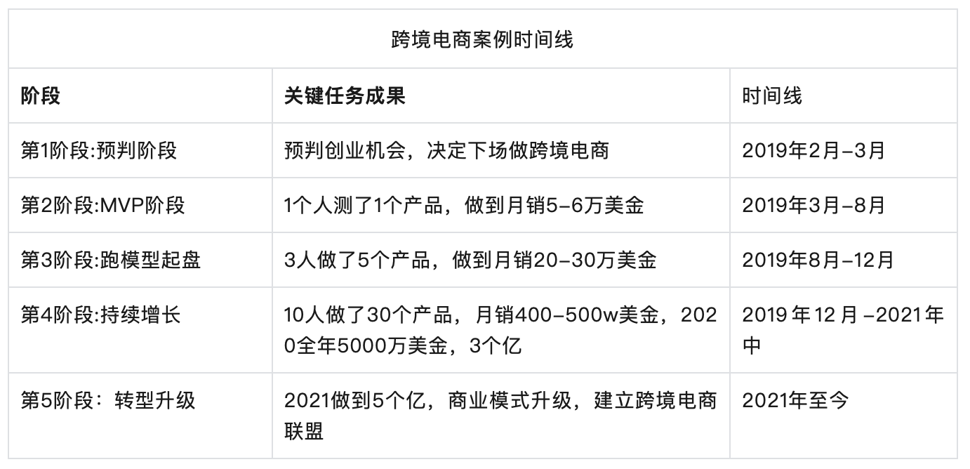 10萬起步，我是如何用4年把亞馬遜從0做到12億的？