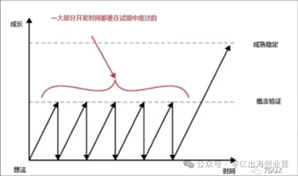 10萬起步，我是如何用4年把亞馬遜從0做到12億的？