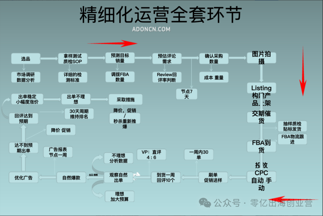 10萬起步，我是如何用4年把亞馬遜從0做到12億的？