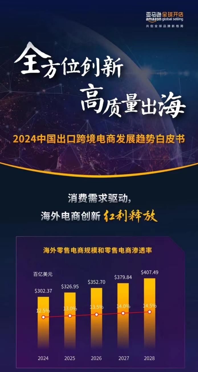 亞馬遜白皮書重磅發佈！中國跨境電商邁向新階段