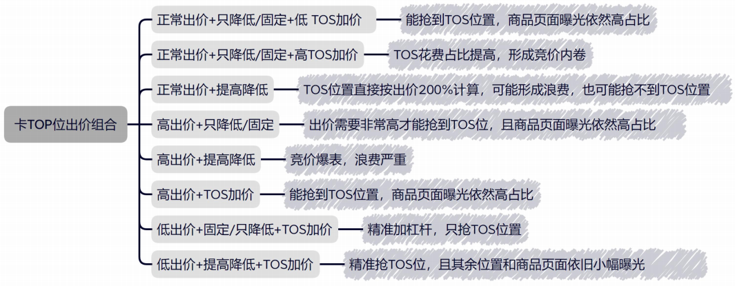 亞馬遜廣告競價最優解實現投產比最大化