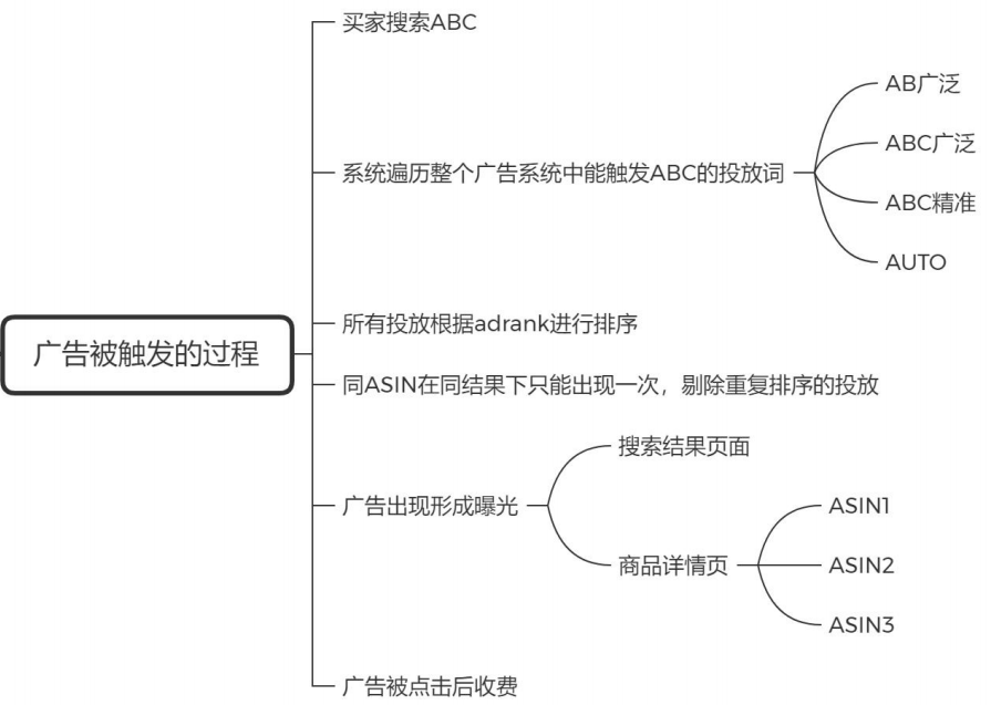 亞馬遜廣告競價最優解實現投產比最大化