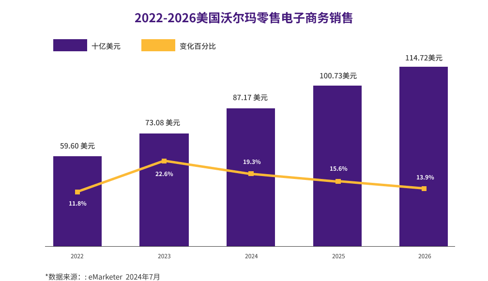 沃爾瑪廣告業務2024年第二季度增長 26%，超越亞馬遜