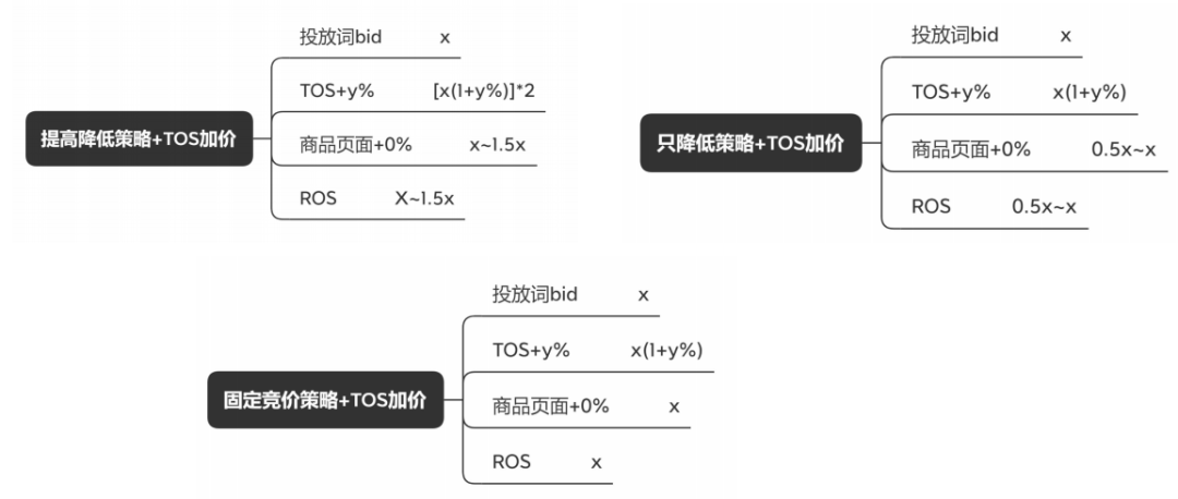亞馬遜廣告競價最優解實現投產比最大化