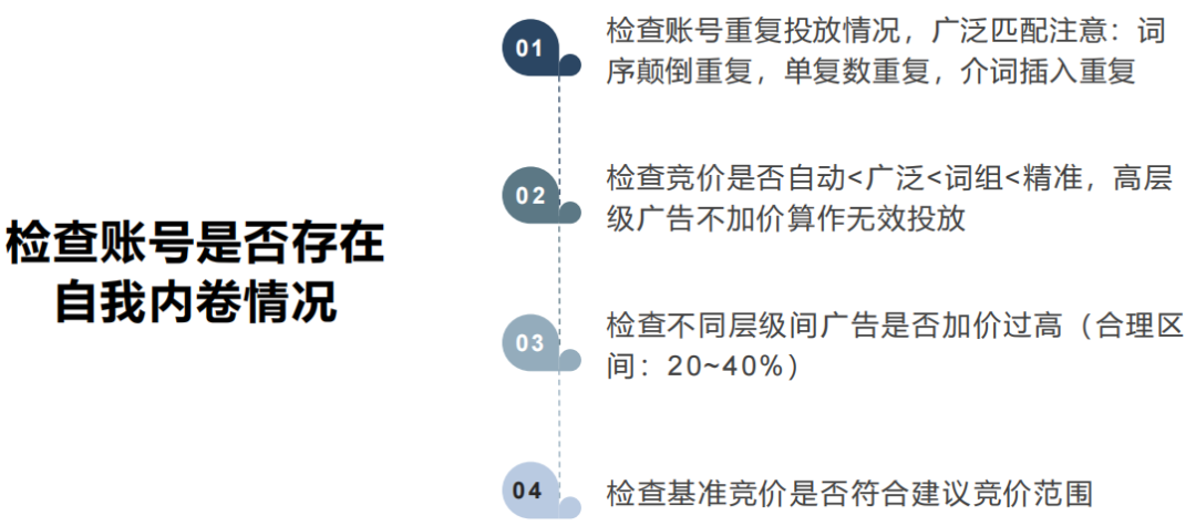 亞馬遜廣告競價最優解實現投產比最大化