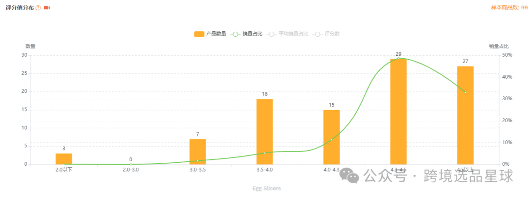 亞馬遜選品-數據分析第10期 杯子草莓切片器