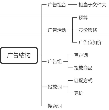 亞馬遜廣告競價最優解實現投產比最大化