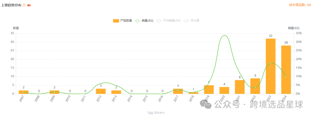 亞馬遜選品-數據分析第10期 杯子草莓切片器