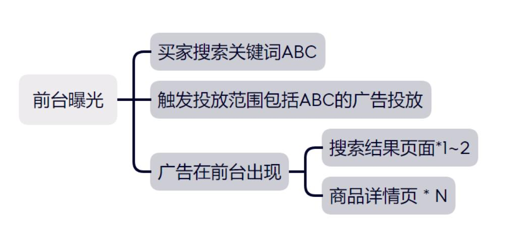 亞馬遜廣告競價最優解實現投產比最大化