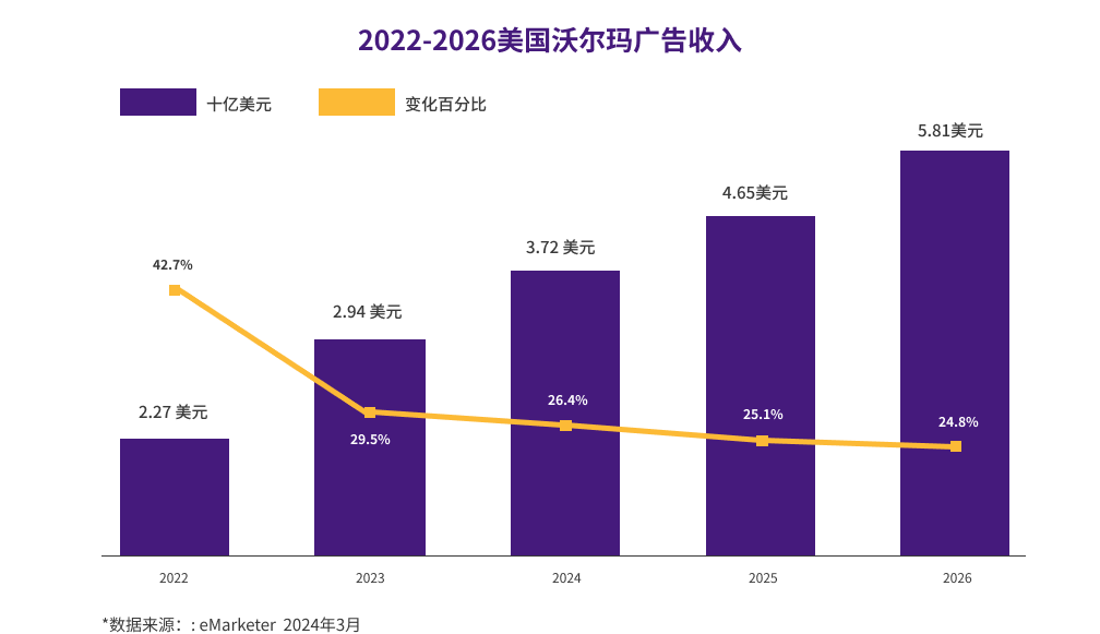 沃爾瑪廣告業務2024年第二季度增長 26%，超越亞馬遜