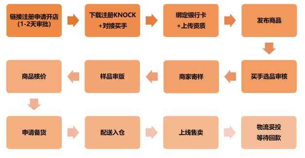 跨境紅利！TEMU非半托管VS半托管，哪個更適合你？