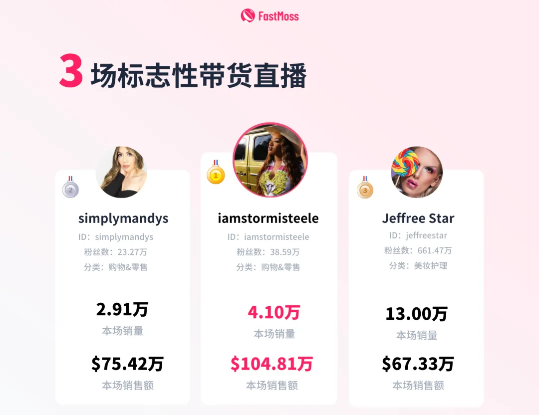 TikTok直播觀看量超20萬！服裝賽道又出大賣