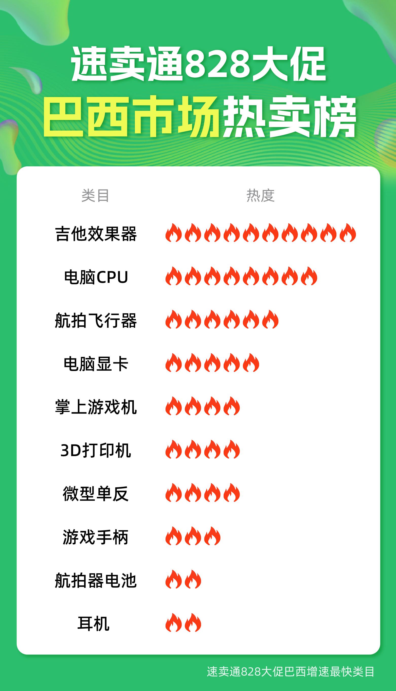 速賣通828大促拉美市場熱賣：遊戲類目三位數增長