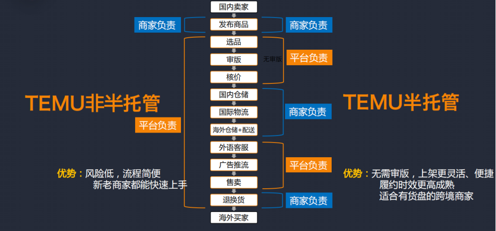 跨境紅利！TEMU非半托管VS半托管，哪個更適合你？