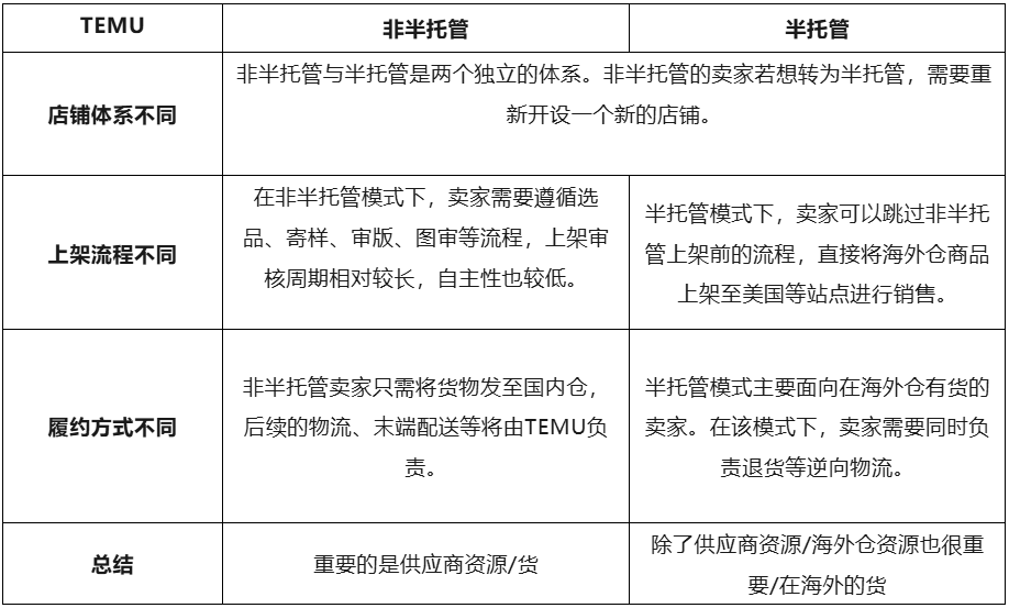 跨境紅利！TEMU非半托管VS半托管，哪個更適合你？
