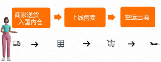 跨境紅利！TEMU非半托管VS半托管，哪個更適合你？