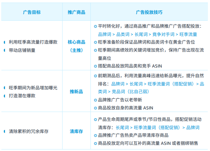 降低Acos！亞馬遜站內廣優化“年終祕籍”，等你來領！