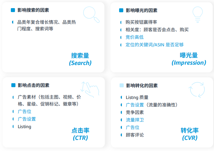 降低Acos！亞馬遜站內廣優化“年終祕籍”，等你來領！