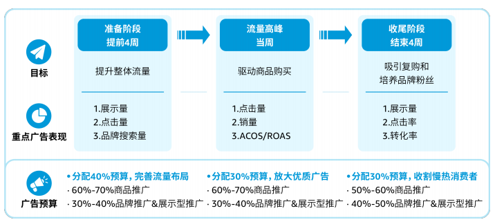 降低Acos！亞馬遜站內廣優化“年終祕籍”，等你來領！