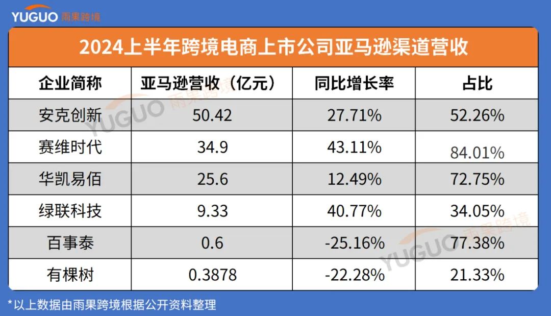 亞馬遜半年做了50億！大賣瘋狂吸金