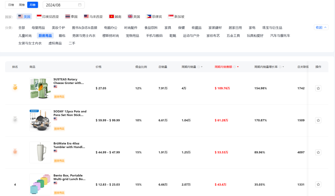 TikTok現象級熱潮：“黃瓜風潮”引領廚房器具銷售飆升至兩倍！