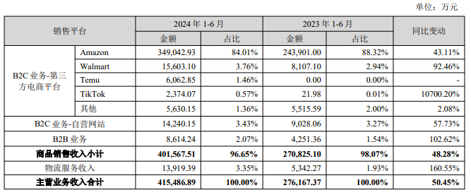 亞馬遜半年做了50億！大賣瘋狂吸金