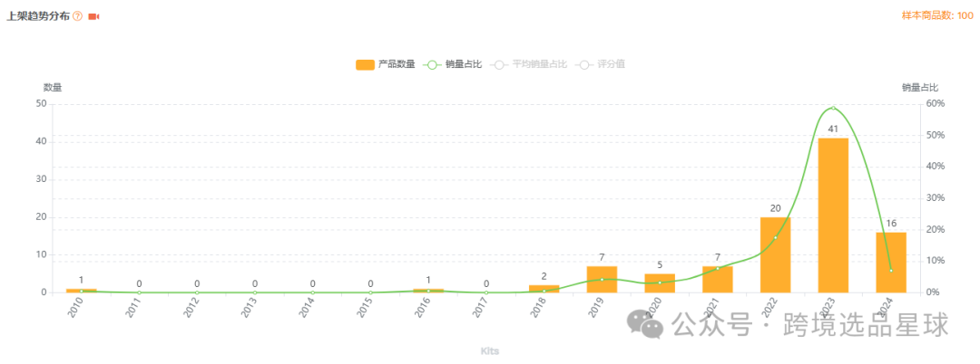 亞馬遜選品-數據分析第15期 旅行分裝瓶