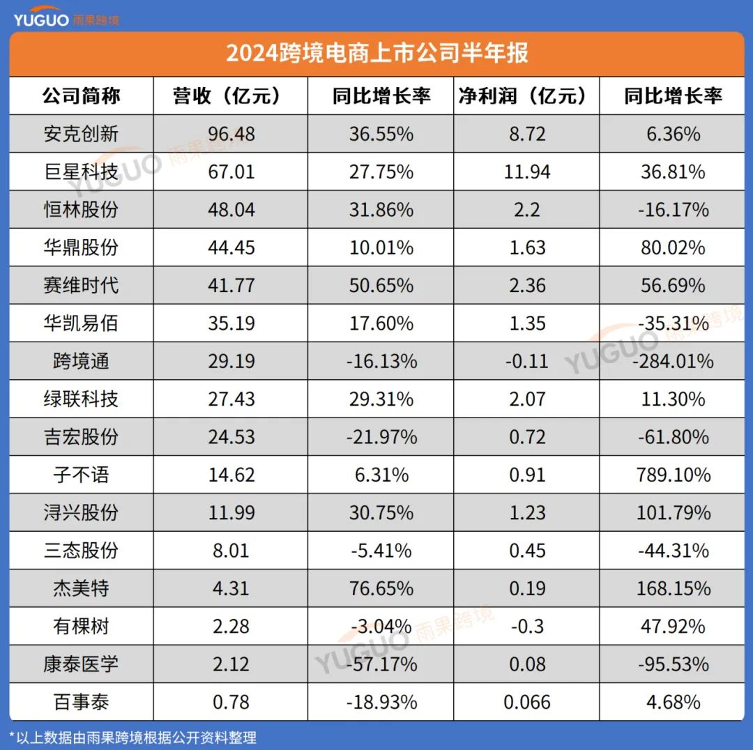 亞馬遜半年做了50億！大賣瘋狂吸金