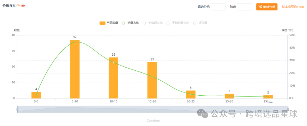 亞馬遜選品-數據分析第12期 硅膠杯墊