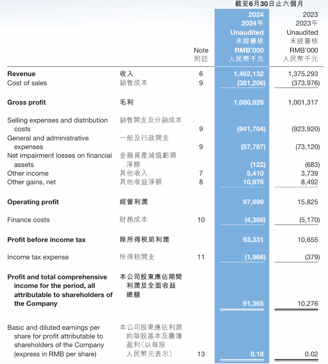 子不語發佈中期業績：淨利潤大增約789.1%，增長得益於亞馬遜及TikTok平臺產生的收入