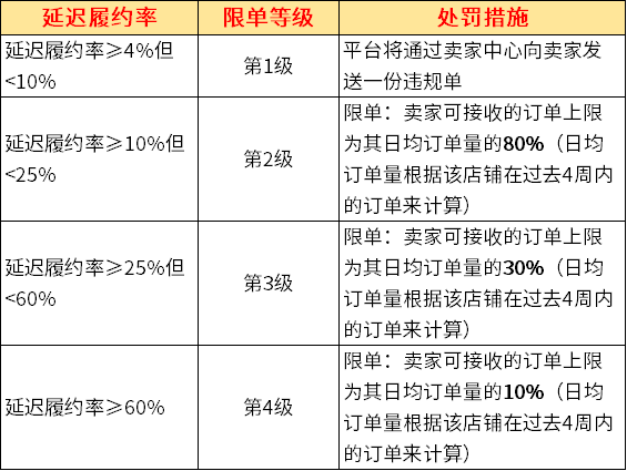 TikTok Shop開店賣家服務不達標將被限制接單，限單新規如何應對？