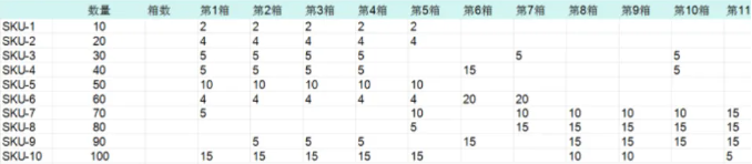 亞馬遜FBA分倉又出幺蛾子！賣家：求放過！