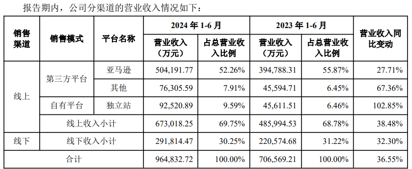 安克創新半年報：亞馬遜收入50億，6大品牌獨立站拿下9個億