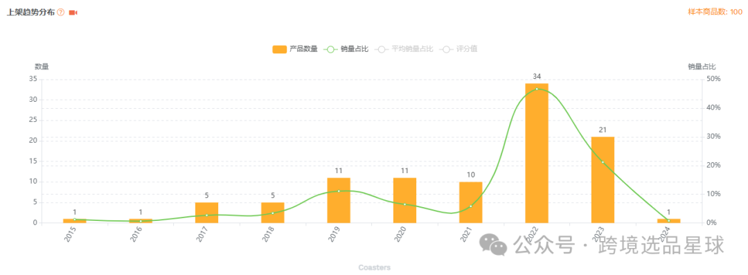 亞馬遜選品-數據分析第12期 硅膠杯墊