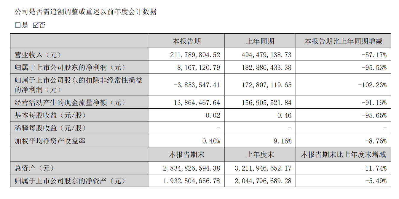 康泰醫學2024年半年度淨利潤同比下降95.53%