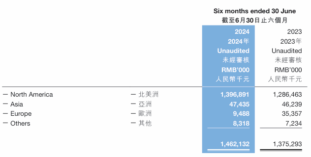 子不語發佈中期業績：淨利潤大增約789.1%，增長得益於亞馬遜及TikTok平臺產生的收入