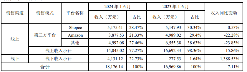 從10億到3800萬！有棵樹在“亞馬遜”上節節敗退……