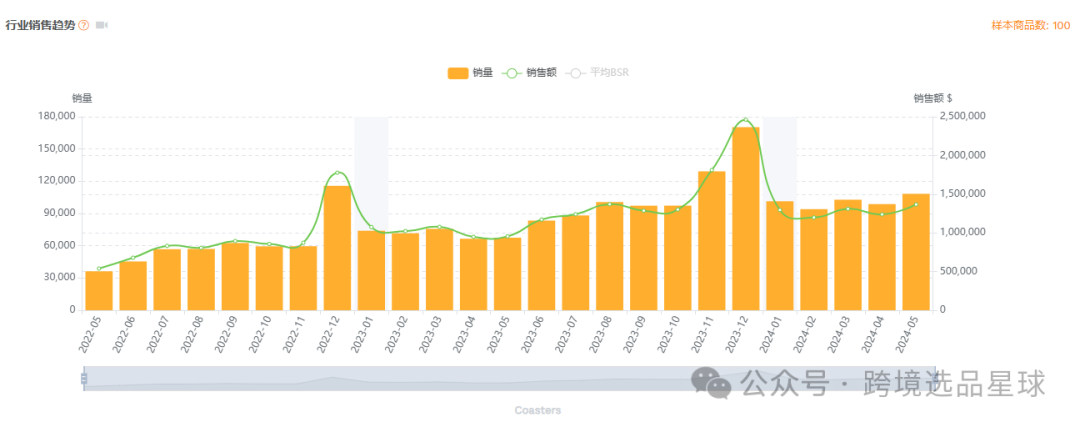 亞馬遜選品-數據分析第12期 硅膠杯墊
