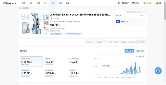 一個夏天賣出40萬件，女士剃鬚刀在TikTok如何爆單？