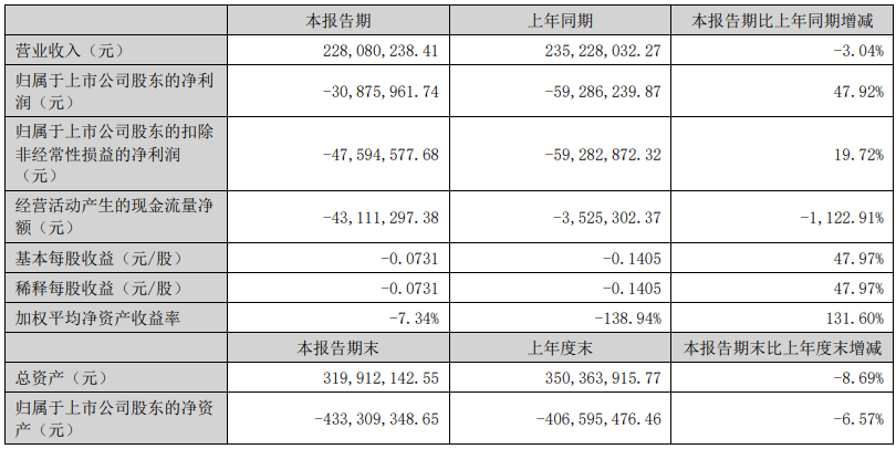 從10億到3800萬！有棵樹在“亞馬遜”上節節敗退……
